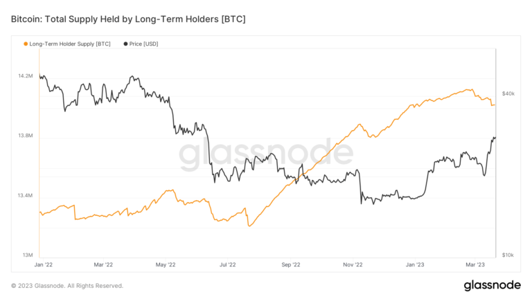 Bitcoin long-term holders locking in profits could lead to BTC price pullback