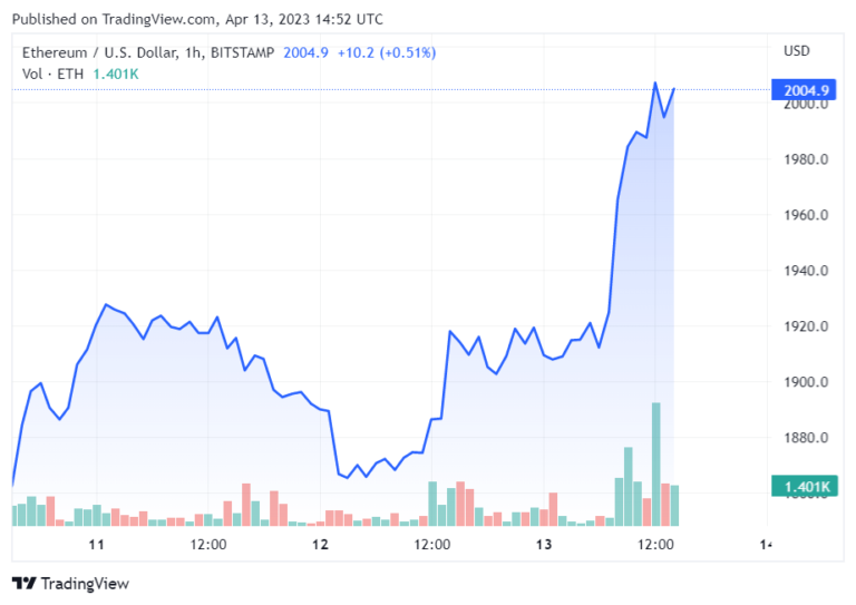 Ethereum trades above $2K for the first time in almost a year