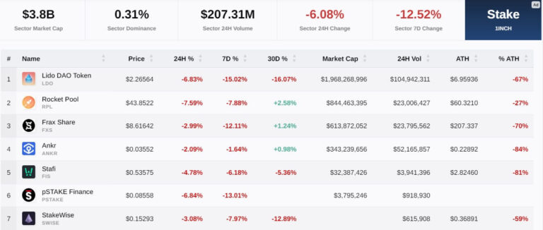 Whales sell liquid staking tokens as Ethereum Shappella upgrade nears