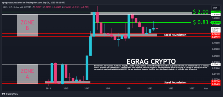 4-Month Chart Dynamics Decoded By Crypto Analyst