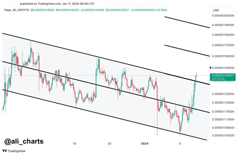 PEPE Breaks Out Of Descending Channel: Analyst Puts These Targets