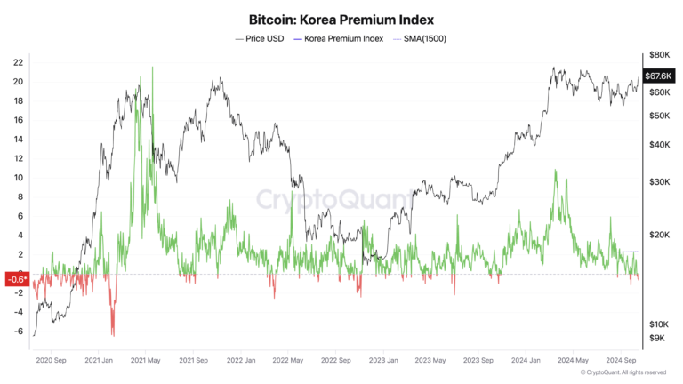 Bitcoin trades at discount in Korea destroying historical ‘Kimchi Premium’