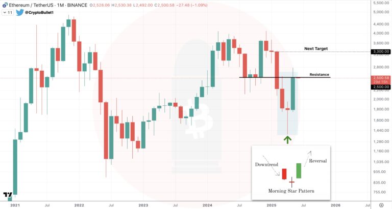 Ethereum Signals Uptrend With Key Candlestick Pattern, Could A Rally Follow?
