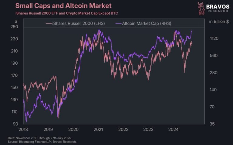 A Surprising US Stocks Correlation Suggests Altcoin Season Is Far From Over
