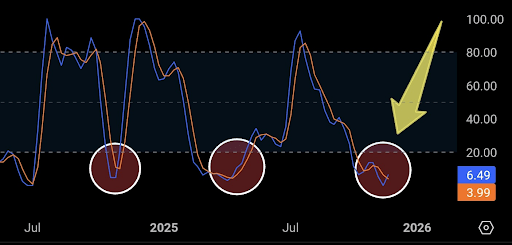 XRP Price Has Formed A Bullish Cross On Its Weekly Stochastic RSI
