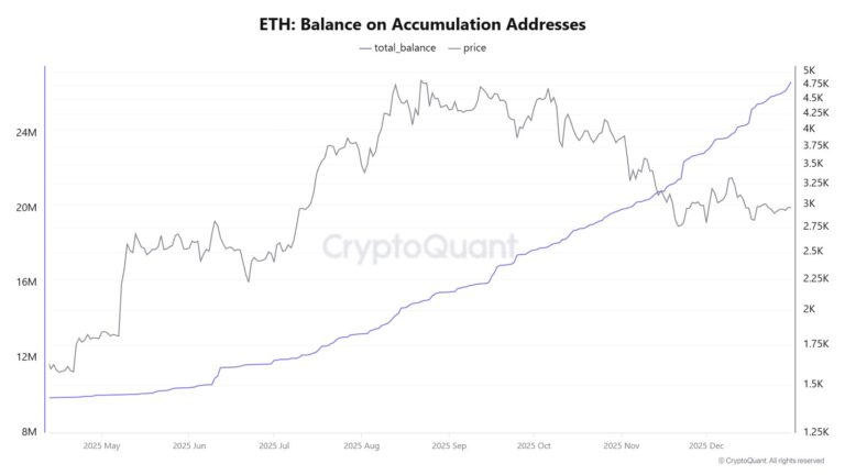 Ethereum’s Price Underperforms, While Accumulation Wallet Addresses See Sharp Uptick