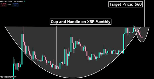 Cup And Handle Pattern Puts XRP Price At $60 After Hitting Resistance